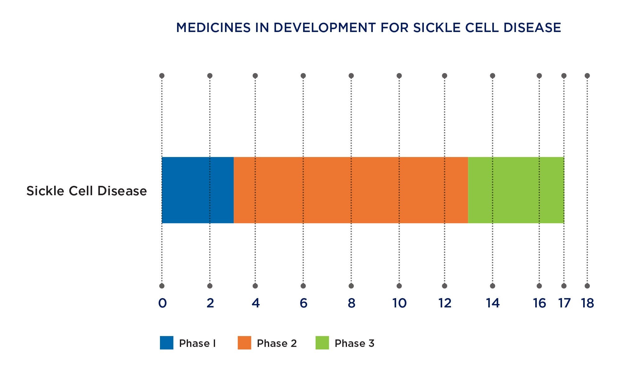New report shows nearly 20 innovative medicines in development for